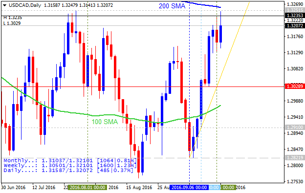 Technical Forecasts-usdcad-d1-alpari-limited.png