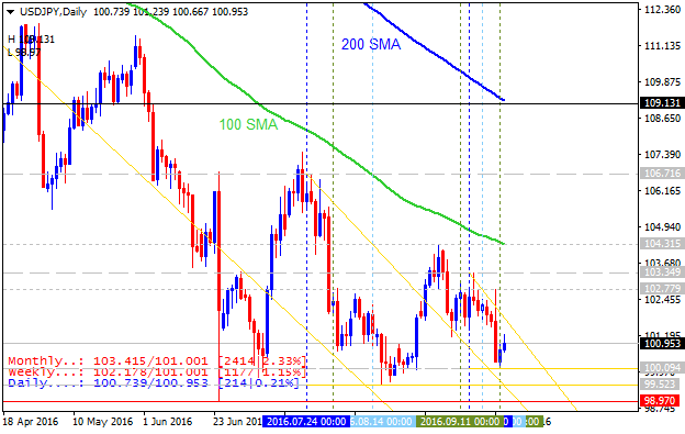 Technical Forecasts-usdjpy-d1-alpari-limited.png