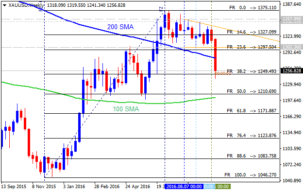 Technical Forecasts-xauusd-w1-alpari-limited.png