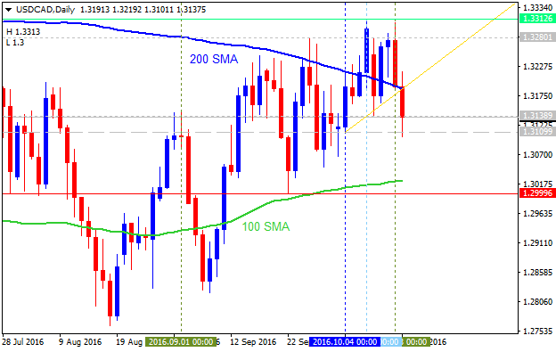 Technical Forecasts-usdcad-d1-alpari-limited.png