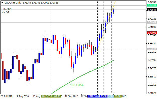 Technical Forecasts-usdcnh-d1-alpari-limited.png