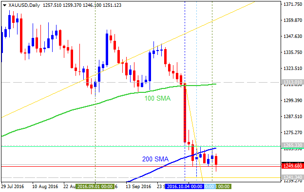 Technical Forecasts-xauusd-d1-alpari-limited-2.png