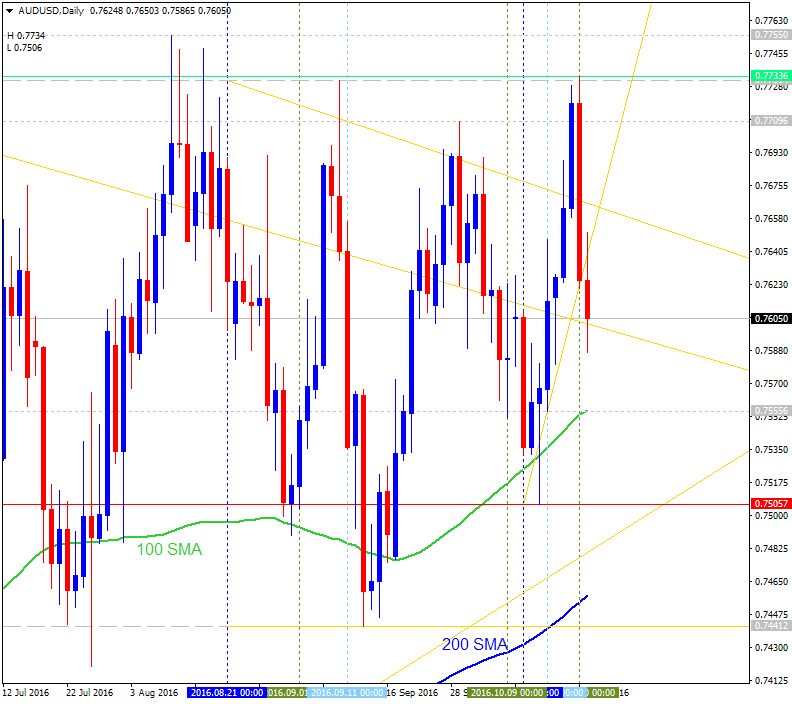 Technical Forecasts-audusd-d1-alpari-limited.png