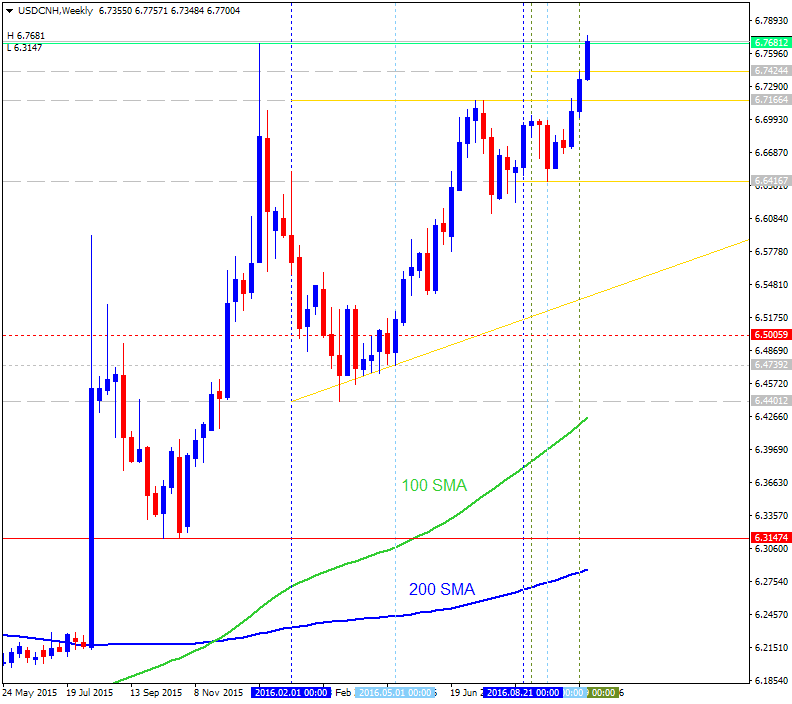 Technical Forecasts-usdcnh-w1-alpari-limited.png