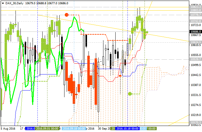 Tenkan Kijun Senkou Span Trading system-dax-30-d1-gci-financial.png