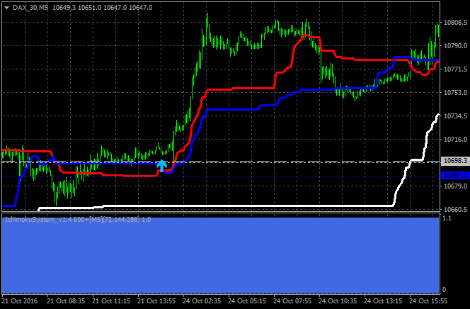 Tenkan Kijun Senkou Span Trading system-dax-30-m5-gci-financial-999.png