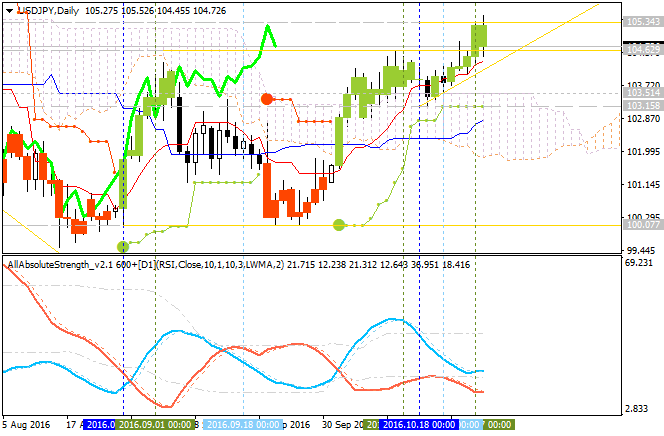 Technical Forecasts-usdjpy-d1-alpari-limited-2.png