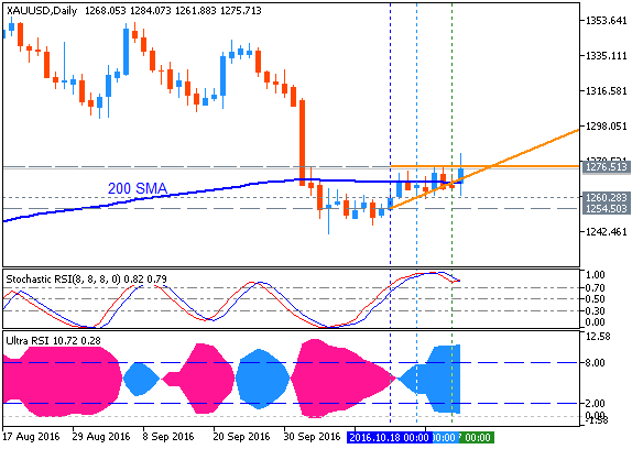 Technical Forecasts-xauusd-d1-metaquotes-software-corp.png