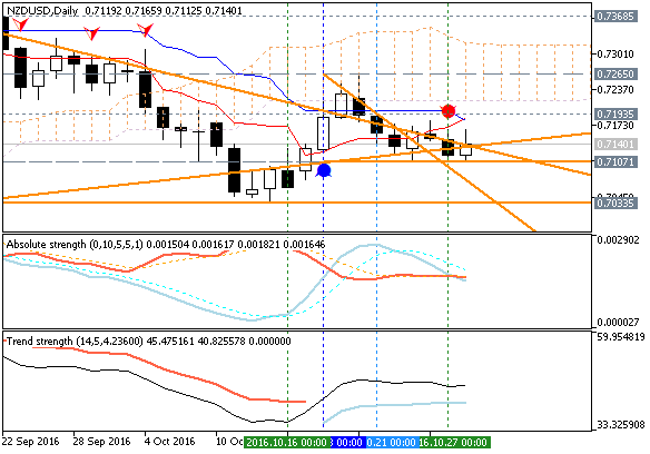 Technical Forecasts-nzdusd-d1-metaquotes-software-corp.png