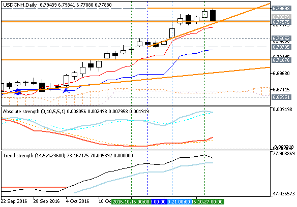 Technical Forecasts-usdcnh-d1-metaquotes-software-corp.png