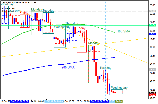 How to Build and Trade Strategies-brn-h4-alpari-limited.png