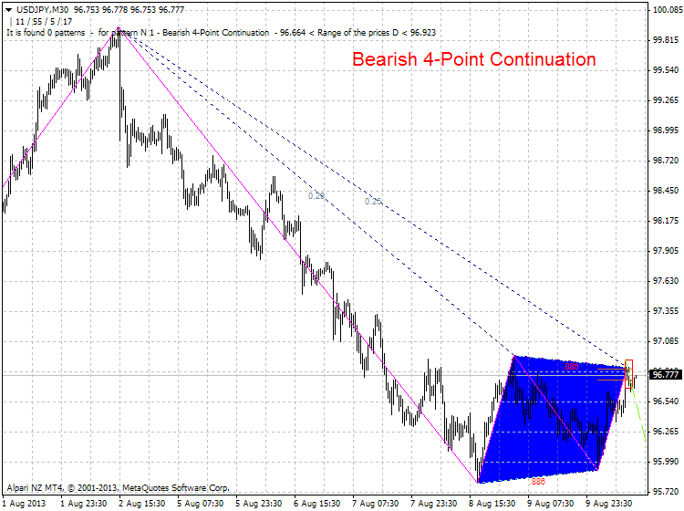 Harmonic Trading-usdjpy-m30-alpari-nz-limited-bearish-continuation.png