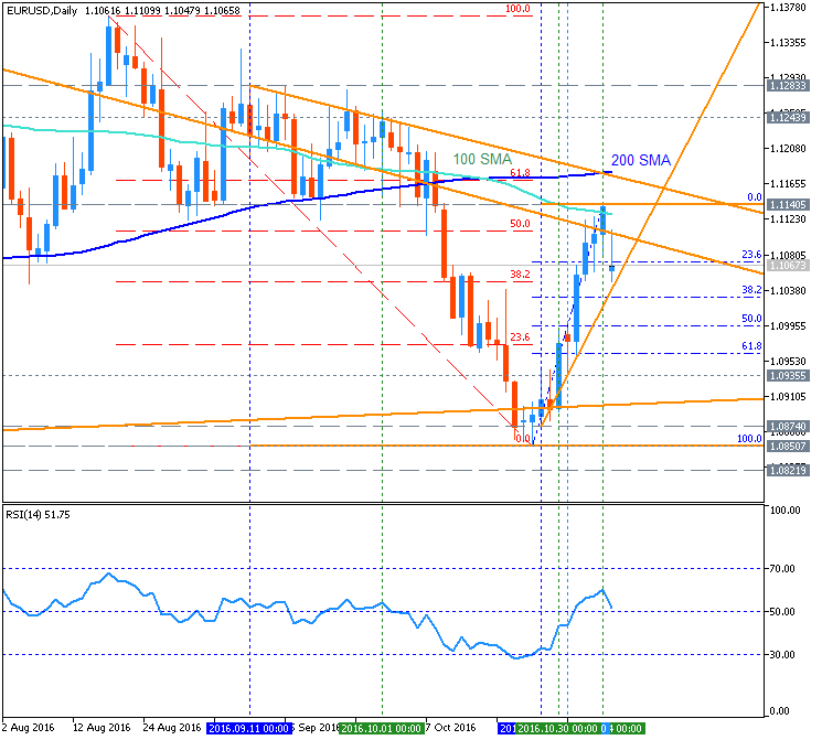 Technical Forecasts-eurusd-d1-metaquotes-software-corp.png