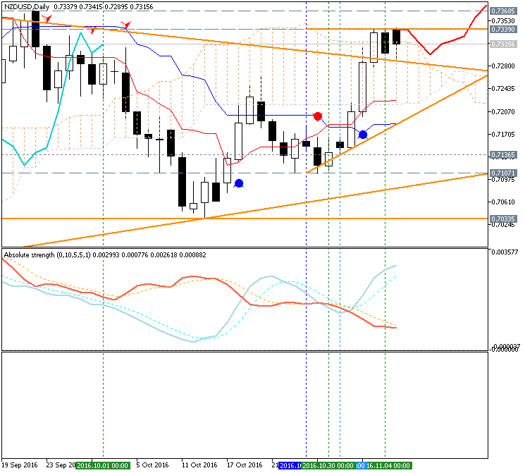 Technical Forecasts-nzdusd-d1-metaquotes-software-corp.png