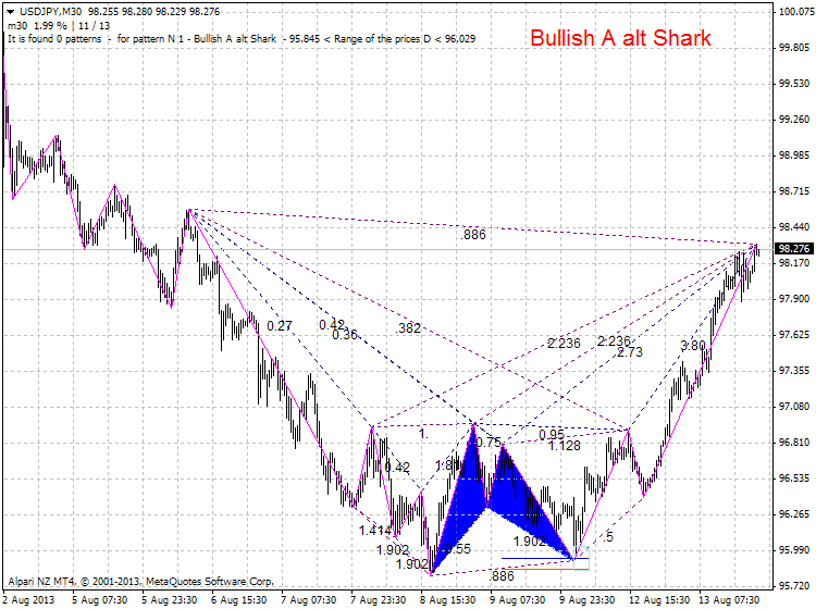 Harmonic Trading-usdjpy-m30-alpari-nz-limited-zup-partizan-1.png