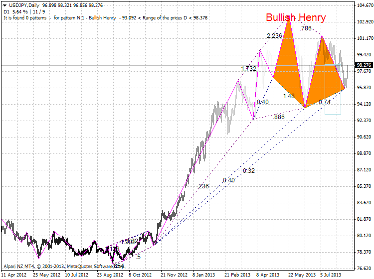 Harmonic Trading-usdjpy-d1-alpari-nz-limited-zup-partizan2.png