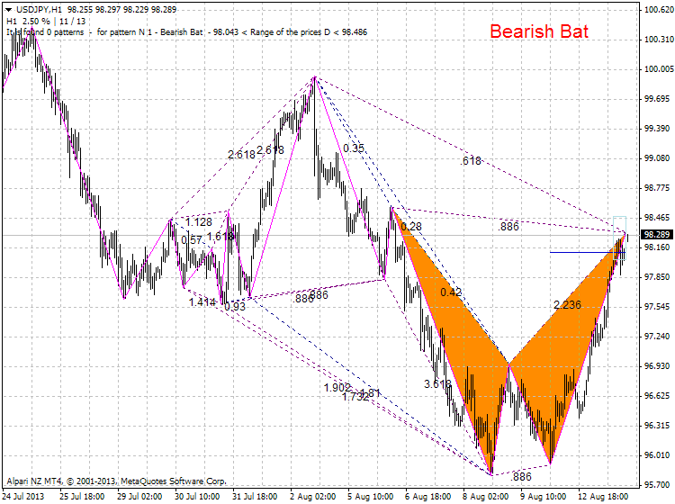 Harmonic Trading-usdjpy-h1-alpari-nz-limited-zup-partizan-3.png