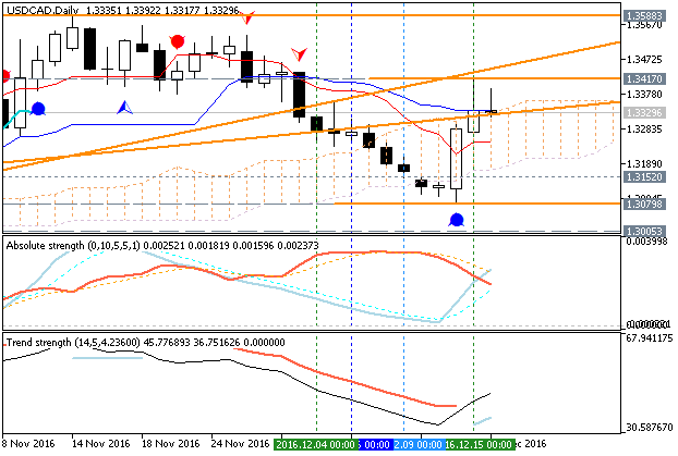 Technical Forecasts-usdcad-d1-metaquotes-software-corp.png