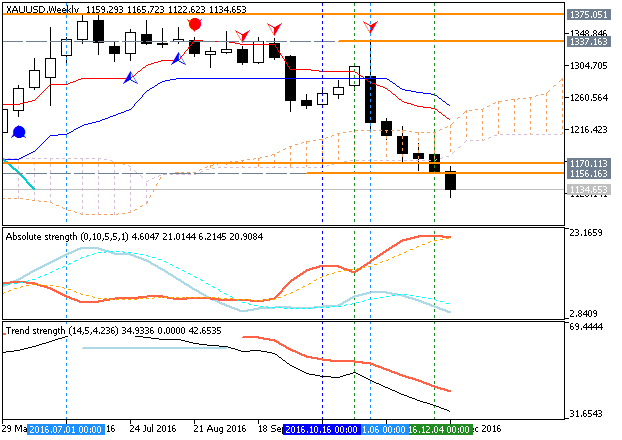 Technical Forecasts-xauusd-w1-metaquotes-software-corp.png