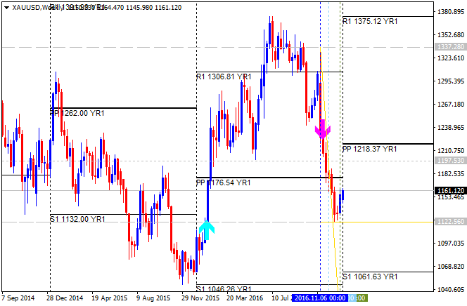 Price Action and Patterns-xauusd-w1-alpari-international-limited.png