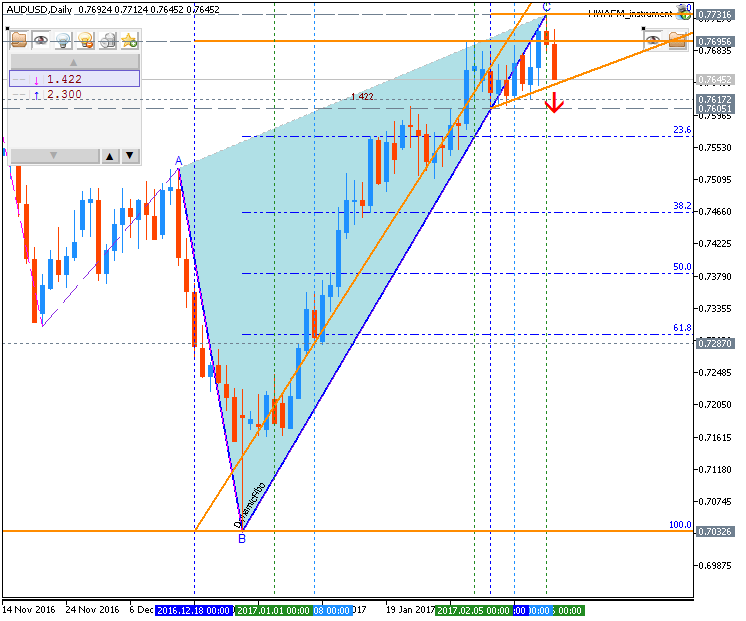 Technical Forecasts-audusd-d1-metaquotes-software-corp.png