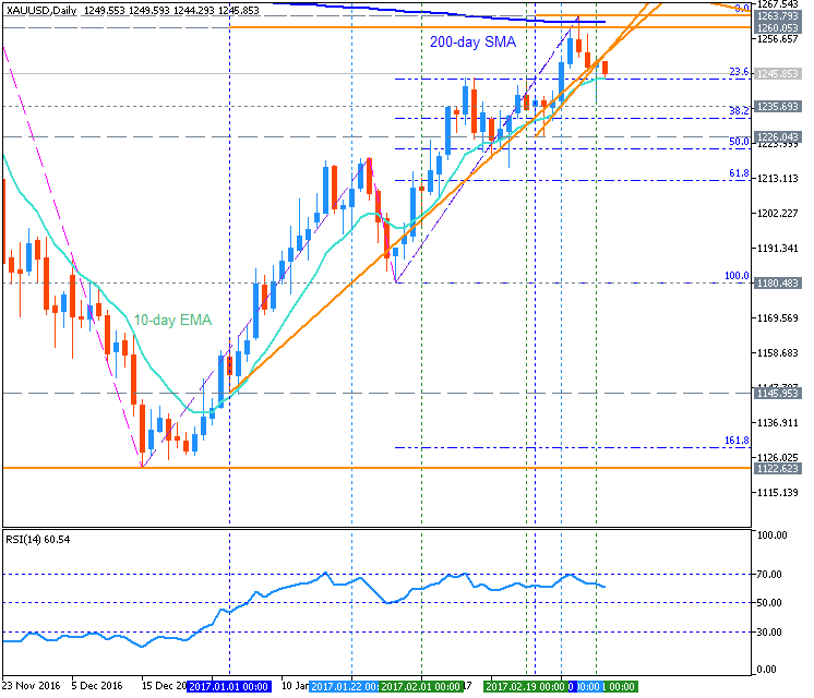 Forex Strategies-xauusd-d1-metaquotes-software-corp-2.png