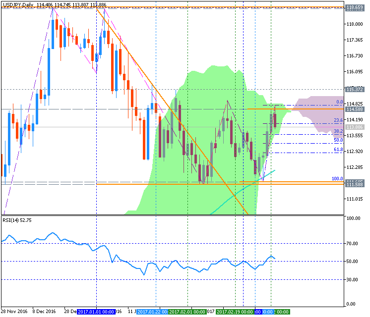 Technical Forecasts-usdjpy-d1-metaquotes-software-corp.png