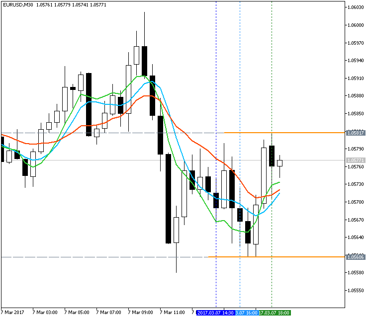 AllAverages T3-LSMA-ILRS Trading System-eurusd-m30-metaquotes-software-corp.png