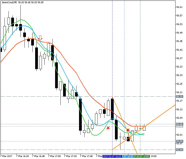 AllAverages T3-LSMA-ILRS Trading System-brentcrud-m5-fx-choice-limited.png