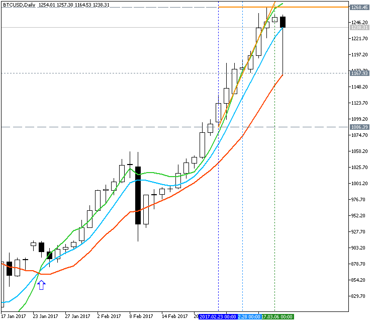 AllAverages T3-LSMA-ILRS Trading System-btcusd-d1-fx-choice-limited.png