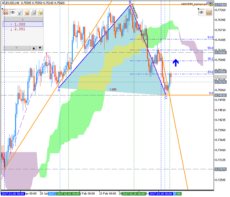 Technical Forecasts-audusd-h8-fx-choice-limited.png