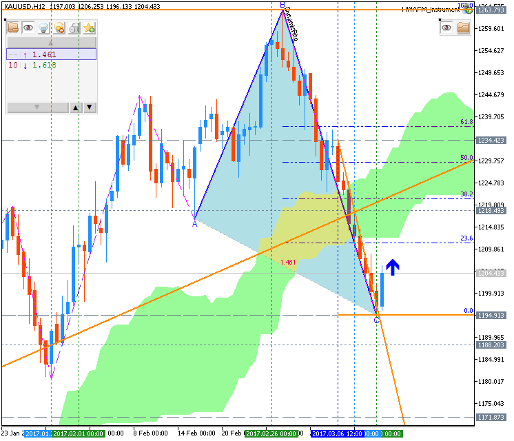 Technical Forecasts-xauusd-h12-metaquotes-software-corp.png
