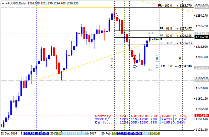 Price Action and Patterns-xauusd-d1-alpari-international-limited.png