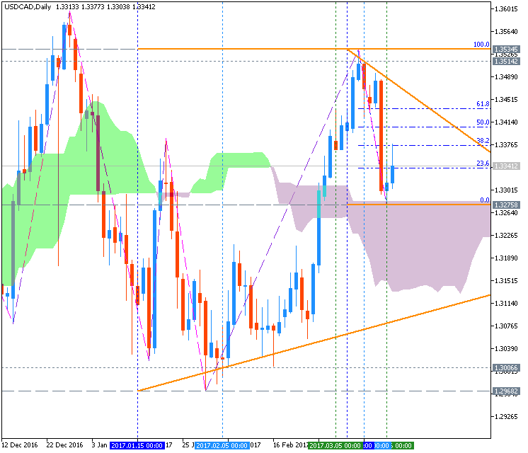Technical Forecasts-usdcad-d1-metaquotes-software-corp.png