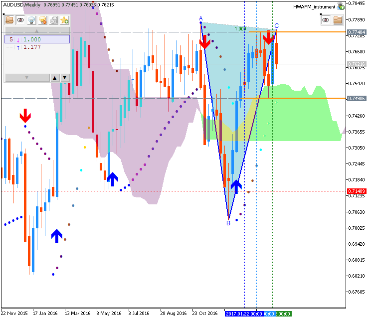 Technical Forecasts-audusd-w1-metaquotes-software-corp.png