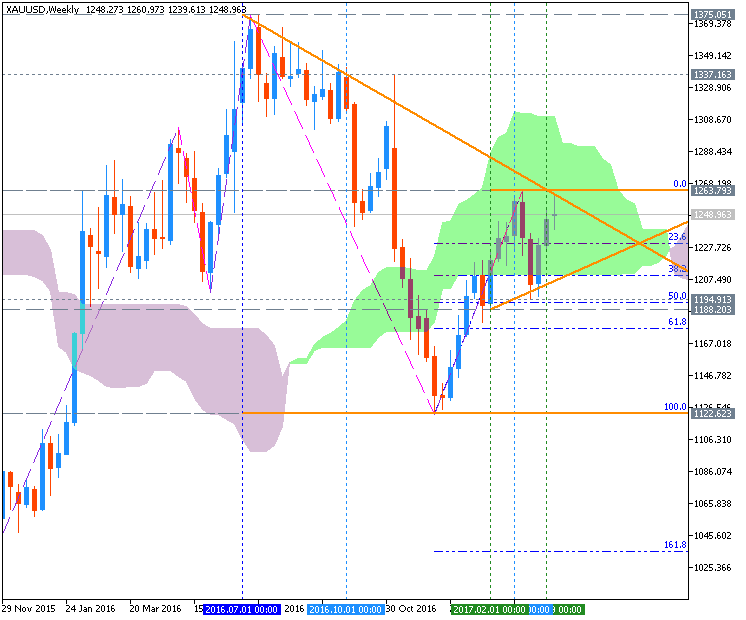 Technical Forecasts-xauusd-w1-metaquotes-software-corp.png