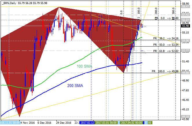 Technical Forecasts-brn-d1-alpari-international-limited.png