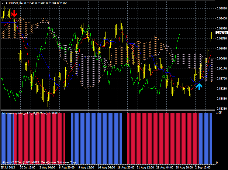 Tenkan Kijun Senkou Span Trading system-audusd-h4-alpari-nz-limited-ichimoku-system-indicator.png