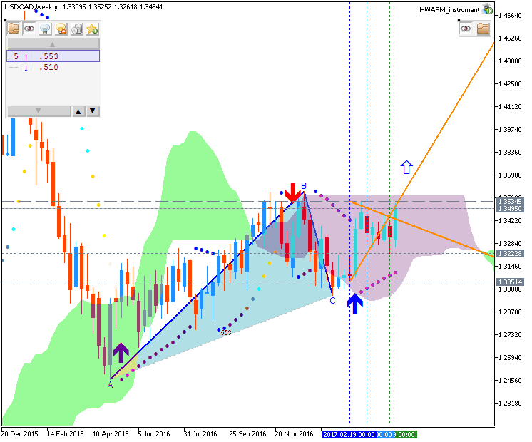 Technical Forecasts-usdcad-w1-fx-choice-limited.png