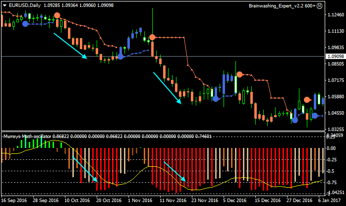 Brainwashing Trading System-eurusd-d1-alpari-international-limited.png