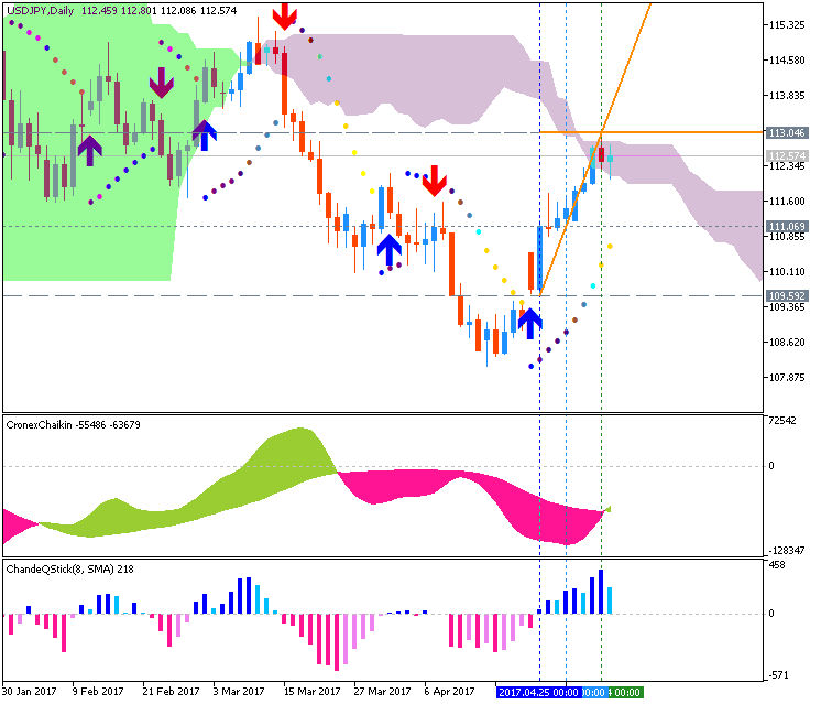 Technical Forecasts-usdjpy-d1-fx-choice-limited.png