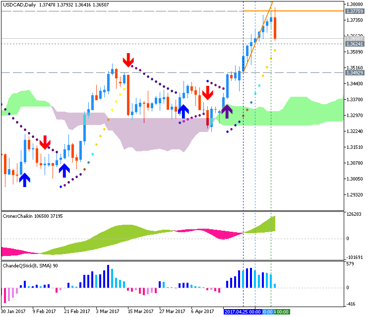 Technical Forecasts-usdcad-d1-fx-choice-limited.png
