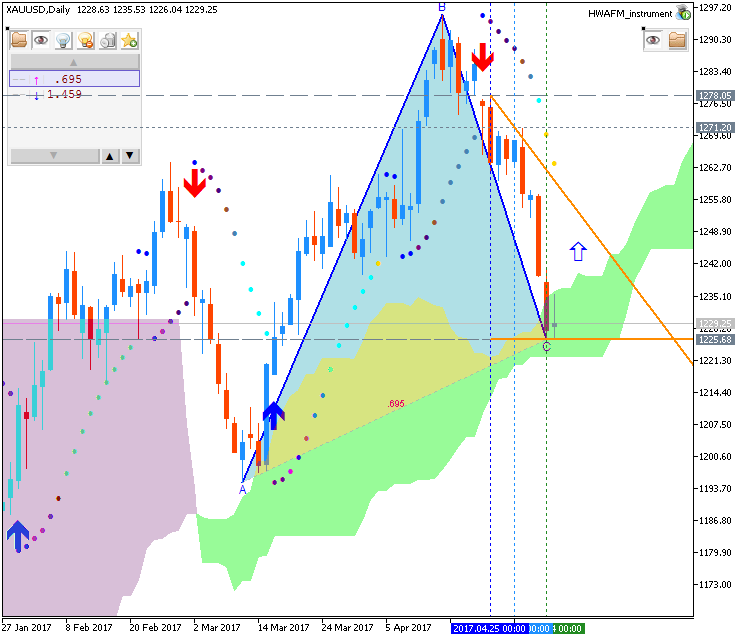 Technical Forecasts-xauusd-d1-fx-choice-limited.png