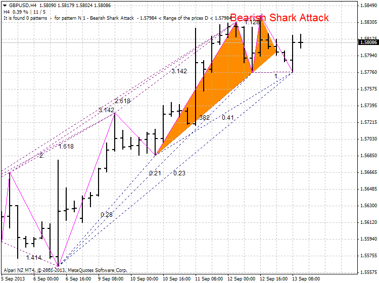 Harmonic Trading-gbpusd-h4-alpari-nz-limited-shark-attak.png