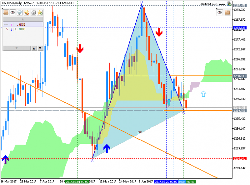 Technical Forecasts-xauusd-d1-metaquotes-software-corp.png
