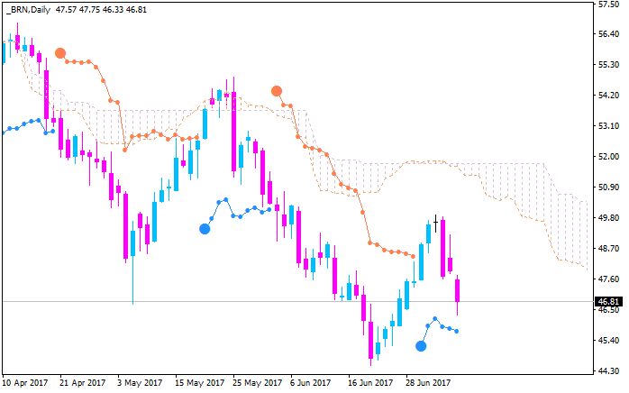 Ichimoku Abraham Trend system-brn-d1-alpari-international-limited.png