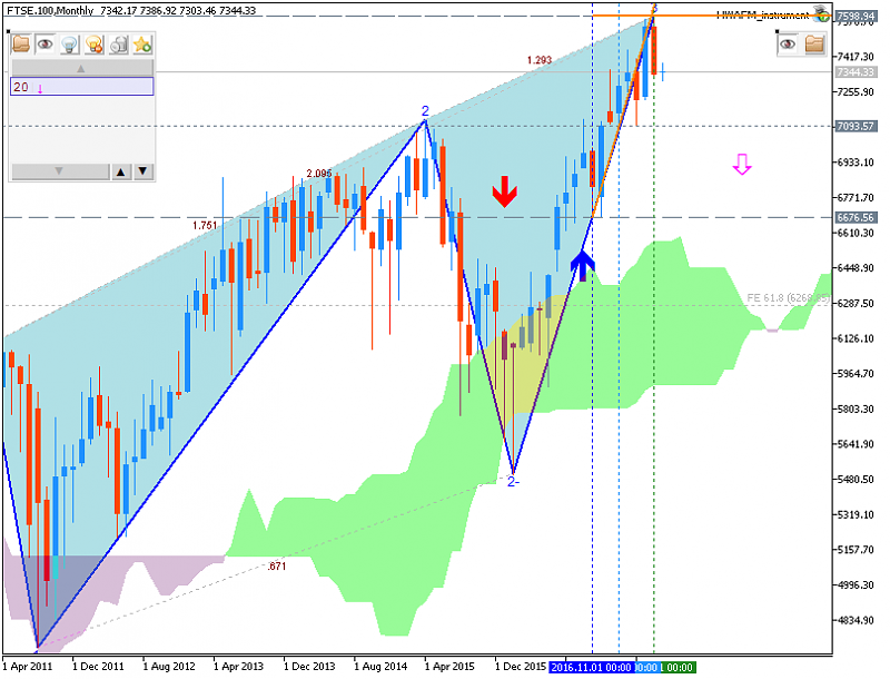 Technical Forecasts-ftse-100-mn1-g-e-b.png