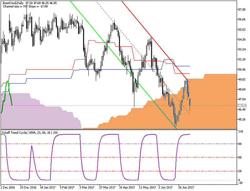 Technical Forecasts-brentcrud-d1-fx-choice-limited.png