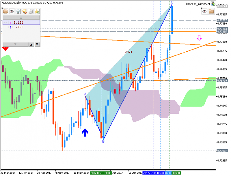 Technical Forecasts-audusd-d1-fx-choice-limited.png