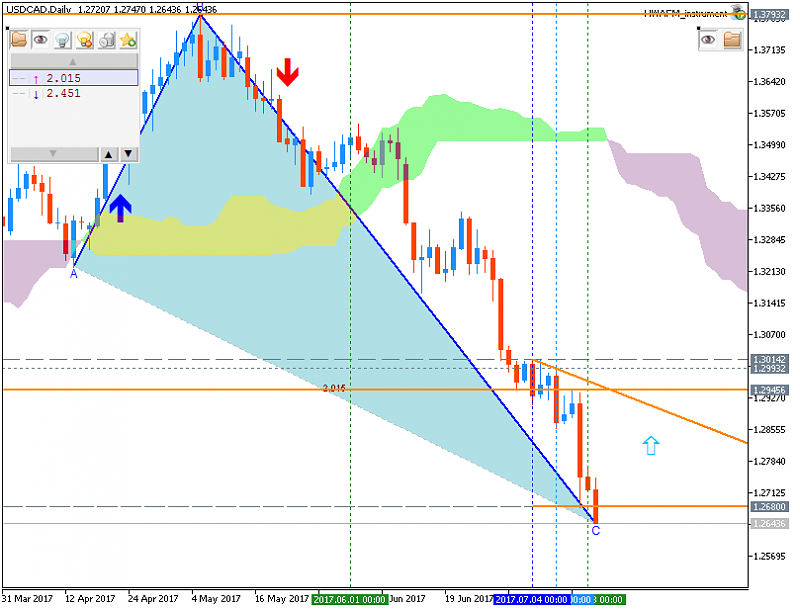 Technical Forecasts-usdcad-d1-fx-choice-limited.png